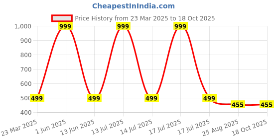 myntra.com Munaafi Women High Waisted Seamless 4-Way Stretchable Lightweight Tummy & Thigh Shaper munaafi Price History Graph from 23 Mar 2025 to 18 Oct 2025