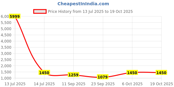 myntra.com Munir Abstract Printed Mirror Work Pure Georgette Saree munir Price History Graph from 13 Jul 2025 to 18 Oct 2025