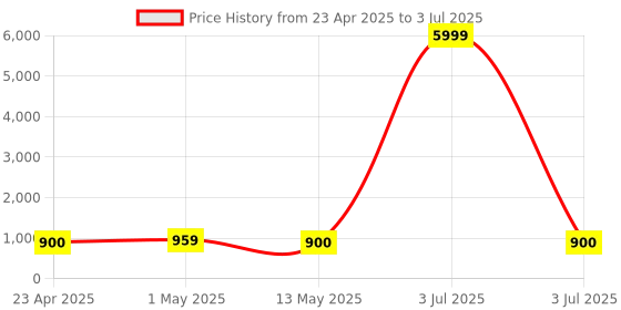 myntra.com Munir Ajrak Block Printed Pure Cotton Bagru Saree munir Price History Graph from 23 Apr 2025 to 3 Jul 2025