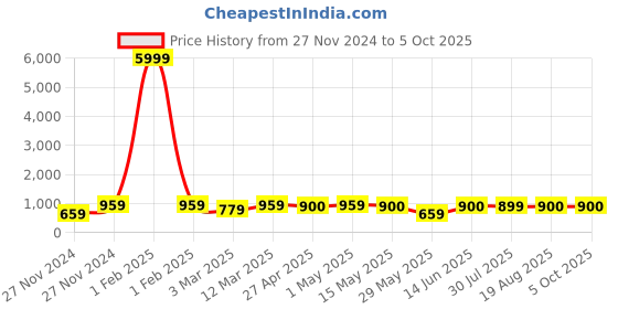 myntra.com Munir Ajrak Block Pure Cotton Bagru Saree munir Price History Graph from 27 Nov 2024 to 4 Oct 2025