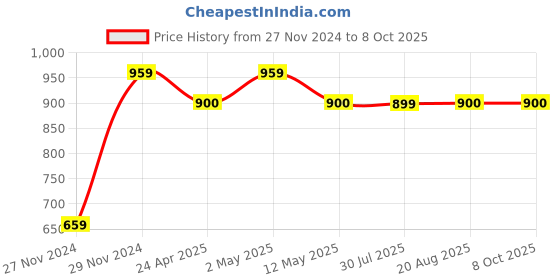 myntra.com Munir  Ajrak Block Pure Cotton Bagru Saree munir Price History Graph from 27 Nov 2024 to 7 Oct 2025
