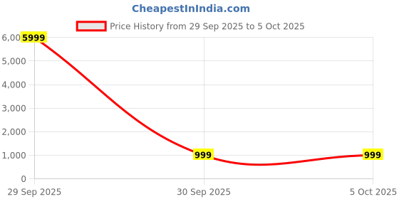 myntra.com Munir Ajrak Block Zari Pure Cotton Bagru Saree munir Price History Graph from 29 Sep 2025 to 4 Oct 2025