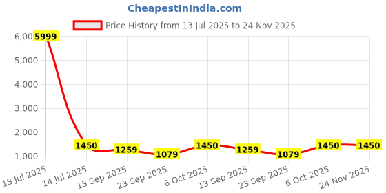 myntra.com Munir Bandhani Printed Mirror Work Border Pure Georgette Saree munir Price History Graph from 13 Jul 2025 to 24 Nov 2025