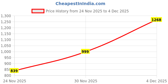 myntra.com Munir Bandhani Printed Pure Cotton Saree munir Price History Graph from 24 Nov 2025 to 4 Dec 2025
