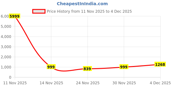 myntra.com Munir Bandhani Printed Pure Cotton Saree munir Price History Graph from 11 Nov 2025 to 4 Dec 2025