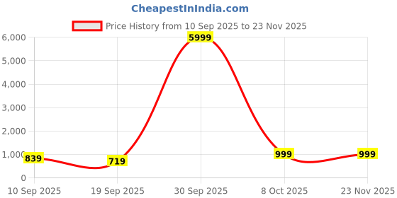 myntra.com Munir Bandhani Printed Zari Pure Cotton Bagru Saree munir Price History Graph from 10 Sep 2025 to 23 Nov 2025