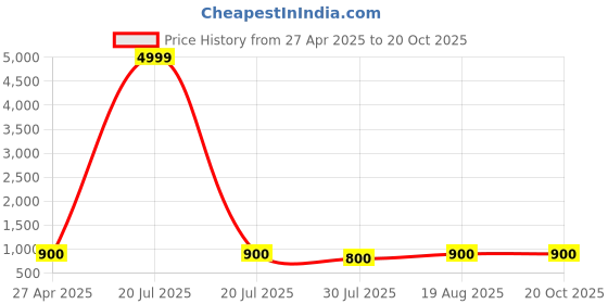 myntra.com Munir Checked Kota Saree With Blouse Piece munir Price History Graph from 27 Apr 2025 to 20 Oct 2025