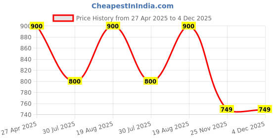 myntra.com Munir Checked Zari Kota Saree munir Price History Graph from 27 Apr 2025 to 4 Dec 2025