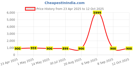 myntra.com Munir Ethnic Motifs Printed Pure Cotton Bagru Saree munir Price History Graph from 23 Apr 2025 to 11 Oct 2025