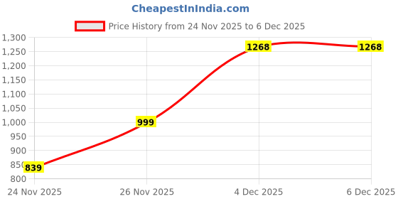 myntra.com Munir Ethnic Motifs Printed Zari Pure Cotton Bagru Saree munir Price History Graph from 24 Nov 2025 to 6 Dec 2025