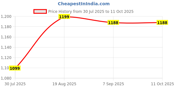 myntra.com Munir Ethnic Motifs Printed Zari Saree munir Price History Graph from 30 Jul 2025 to 11 Oct 2025