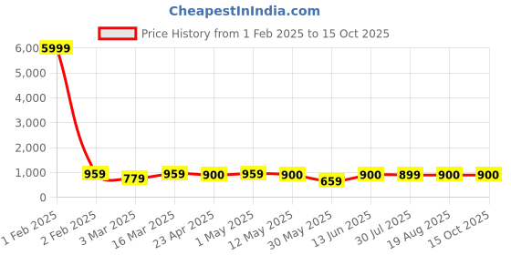myntra.com Munir Ethnic Motifs Pure Cotton Bagru Saree munir Price History Graph from 1 Feb 2025 to 15 Oct 2025