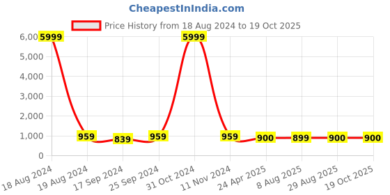 myntra.com Munir Ethnic Motifs Pure Cotton Bagru Saree munir Price History Graph from 18 Aug 2024 to 18 Oct 2025