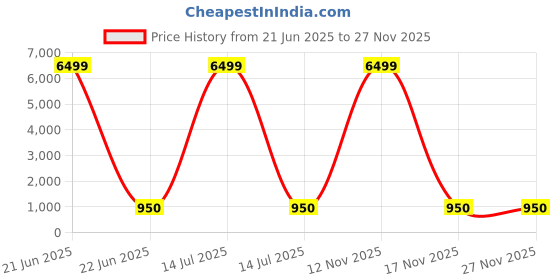 myntra.com Munir Ethnic Motifs Pure Cotton Bagru Saree munir Price History Graph from 21 Jun 2025 to 27 Nov 2025