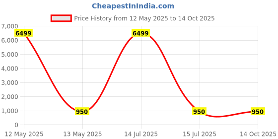 myntra.com Munir Ethnic Motifs Pure Cotton Designer Bagru Saree munir Price History Graph from 12 May 2025 to 14 Oct 2025