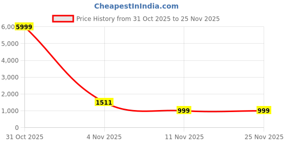 myntra.com Munir Ethnic Motifs Woven Design Zari Banarasi Saree munir Price History Graph from 31 Oct 2025 to 24 Nov 2025