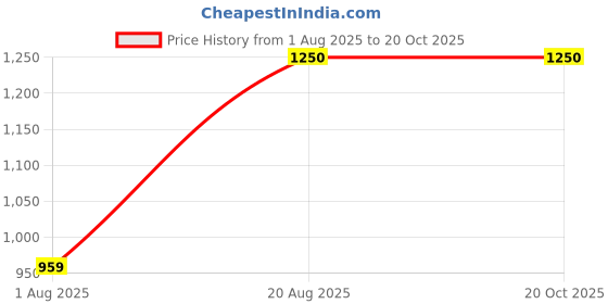 myntra.com Munir Floral Mukaish Poly Chiffon Saree munir Price History Graph from 1 Aug 2025 to 19 Oct 2025