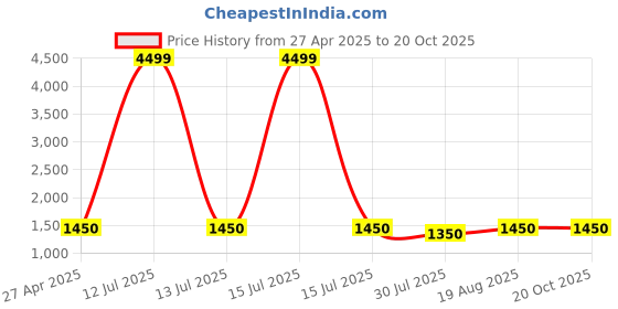 myntra.com Munir Floral Poly Georgette Saree munir Price History Graph from 27 Apr 2025 to 19 Oct 2025