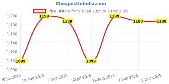 myntra.com Munir Floral Printed Zari Saree munir Price History Graph from 30 Jul 2025 to 2 Dec 2025