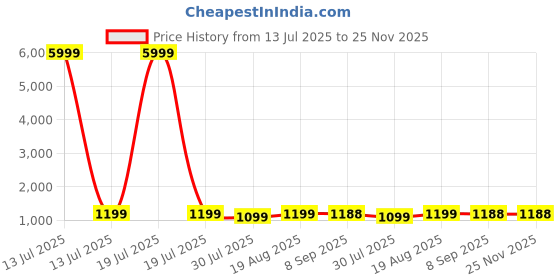 myntra.com Munir Floral Printed Zari Saree munir Price History Graph from 13 Jul 2025 to 25 Nov 2025