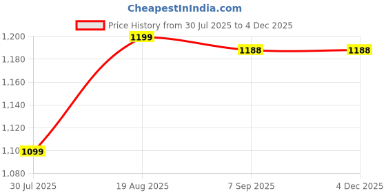 myntra.com Munir Floral Printed Zari Saree with Blouse Piece munir Price History Graph from 30 Jul 2025 to 2 Dec 2025