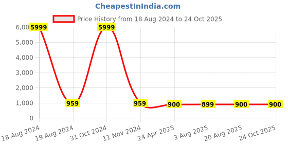 myntra.com Munir Floral Pure Cotton Bagru Saree munir Price History Graph from 18 Aug 2024 to 24 Oct 2025