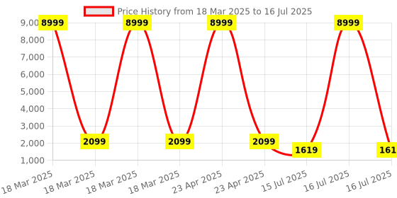 myntra.com Munir Floral Sequinned Net Designer Saree munir Price History Graph from 18 Mar 2025 to 16 Jul 2025