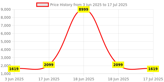 myntra.com Munir Floral Sequinned Net Designer Saree munir Price History Graph from 3 Jun 2025 to 17 Jul 2025