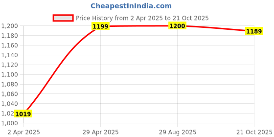 myntra.com Munir Kalamkari Ikat Saree munir Price History Graph from 2 Apr 2025 to 21 Oct 2025
