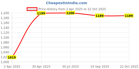 myntra.com Munir Kalamkari Ikat Saree munir Price History Graph from 2 Apr 2025 to 22 Oct 2025