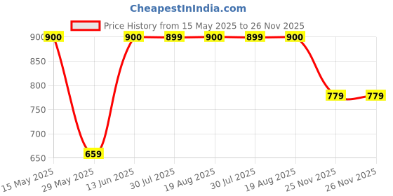 myntra.com Munir Kalamkari Printed Pure Cotton Bagru Saree munir Price History Graph from 15 May 2025 to 26 Nov 2025