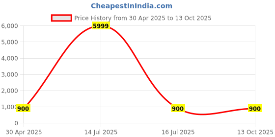 myntra.com Munir Kalamkari Pure Cotton Block Print Saree munir Price History Graph from 30 Apr 2025 to 13 Oct 2025
