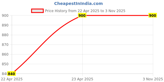 myntra.com Munir Kalamkari Pure Cotton Saree munir Price History Graph from 22 Apr 2025 to 2 Nov 2025