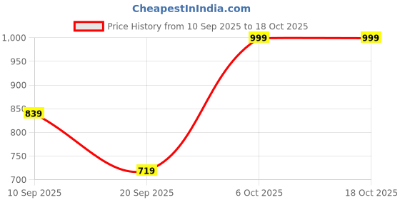 myntra.com Munir Kalamkari Zari Pure Cotton Bagru Saree munir Price History Graph from 10 Sep 2025 to 18 Oct 2025