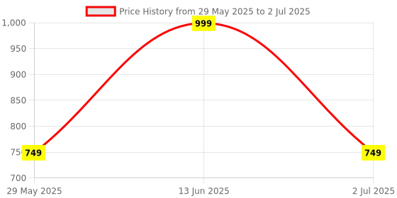 myntra.com Munir Mirror Work Poly Georgette Saree munir Price History Graph from 29 May 2025 to 2 Jul 2025