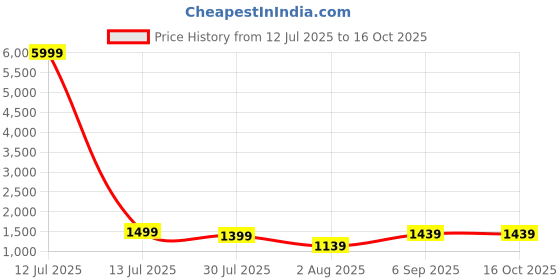 myntra.com Munir Woven Design Zari Banarasi Saree munir Price History Graph from 12 Jul 2025 to 15 Oct 2025