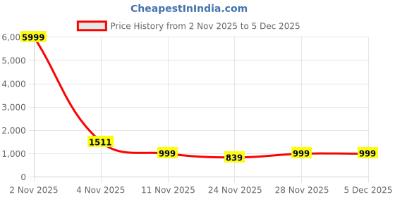 myntra.com Munir Woven Design Zari Banarasi Saree munir Price History Graph from 2 Nov 2025 to 4 Dec 2025