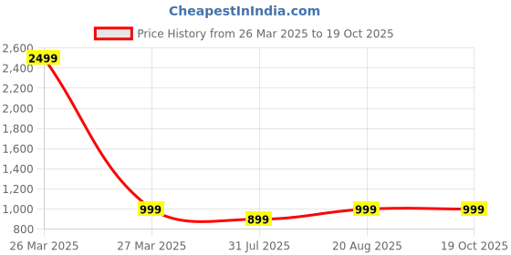 myntra.com Munir Woven Design Zari Silk Blend Banarasi Saree munir Price History Graph from 26 Mar 2025 to 18 Oct 2025