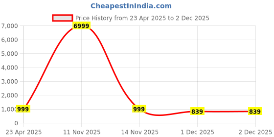 myntra.com Munir Zari Pure Cotton Ikat Saree munir Price History Graph from 23 Apr 2025 to 1 Dec 2025