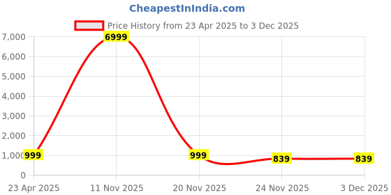 myntra.com Munir Zari Pure Cotton Ikat Saree munir Price History Graph from 23 Apr 2025 to 2 Dec 2025