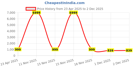 myntra.com Munir Zari Pure Cotton Ikat Saree munir Price History Graph from 23 Apr 2025 to 2 Dec 2025