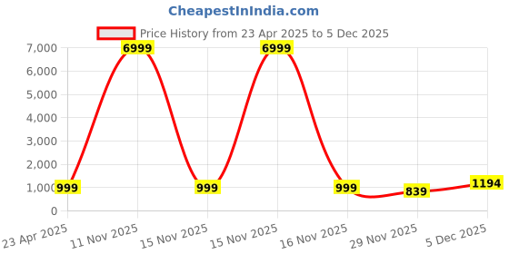 myntra.com Munir Zari Pure Cotton Ikat Saree munir Price History Graph from 23 Apr 2025 to 29 Nov 2025