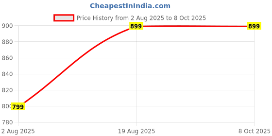 myntra.com Munir Zari Silk Blend Banarasi Saree munir Price History Graph from 2 Aug 2025 to 8 Oct 2025