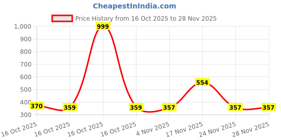 myntra.com Munns & Mars Floral Printed Bra Full Coverage Lightly Padded Cotton T-Shirt Bra munns & mars Price History Graph from 16 Oct 2025 to 28 Nov 2025