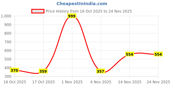 myntra.com Munns & Mars Full Coverage Lightly Padded Seamless T-shirt Bra munns & mars Price History Graph from 16 Oct 2025 to 24 Nov 2025