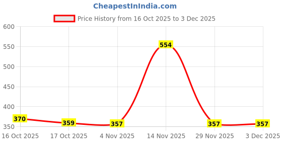 myntra.com Munns & Mars Full Coverage Lightly Padded T-Shirt Bra munns & mars Price History Graph from 16 Oct 2025 to 2 Dec 2025