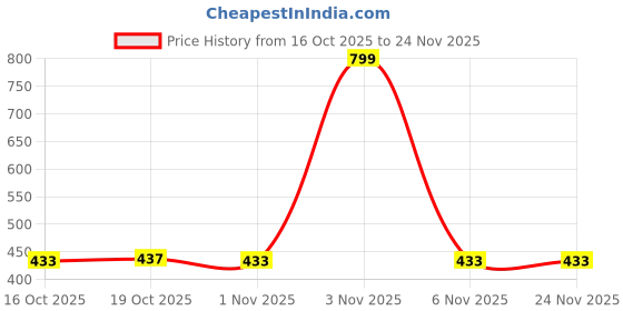 myntra.com Munns & Mars Full Coverage Non Padded Non-Wired Seamless Strapless Bandeau Bra munns & mars Price History Graph from 16 Oct 2025 to 24 Nov 2025