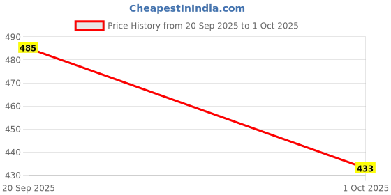 myntra.com Munns & Mars Full Coverage Non Padded Wirefree Seamless Strapless Bandeau Bra munns & mars Price History Graph from 20 Sep 2025 to 1 Oct 2025