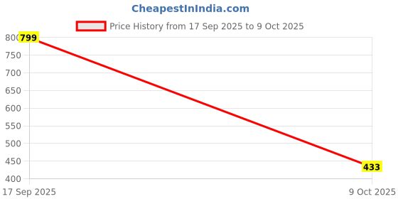 myntra.com Munns & Mars Full Coverage Strapless Non Padded Bandeau Bra munns & mars Price History Graph from 17 Sep 2025 to 9 Oct 2025