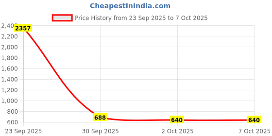 myntra.com Munns & Mars High Waist 4 Way Stretch Tummy & Thigh Control Shorts Shapewear munns & mars Price History Graph from 23 Sep 2025 to 7 Oct 2025